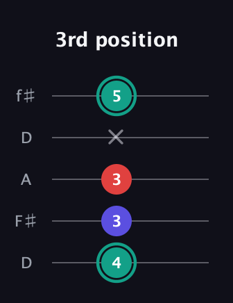 F♯ Minor Flat 5th guitar tab — 3rd position (4 3 3 x 5) in Open D (f♯DF♯AD)