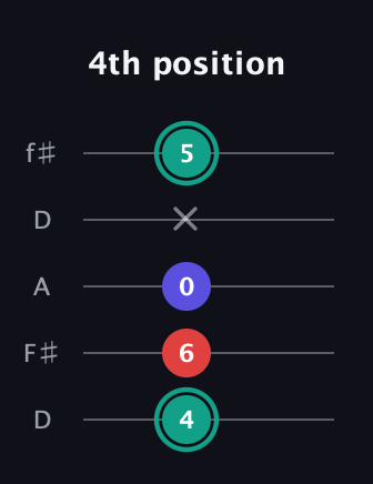 F♯ Minor Flat 5th guitar tab — 4th position (4 6 0 x 5) in Open D (f♯DF♯AD)