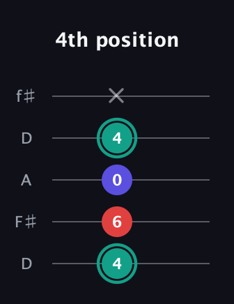 F♯ Minor Flat 5th guitar tab — 4th position (4 6 0 4 x) in Open D (f♯DF♯AD)