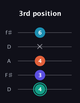 F♯ Minor Flat 9th guitar tab — 3rd position (4 3 4 x 6) in Open D (f♯DF♯AD)
