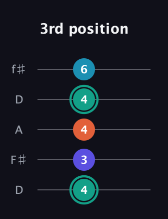 F♯ Minor Flat 9th guitar tab — 3rd position (4 3 4 4 6) in Open D (f♯DF♯AD)