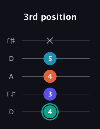 F♯ Minor Flat 9th guitar tab — 3rd position (4 3 4 5 x) in Open D (f♯DF♯AD)