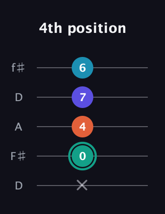 F♯ Minor Flat 9th guitar tab — 4th position (x 0 4 7 6) in Open D (f♯DF♯AD)