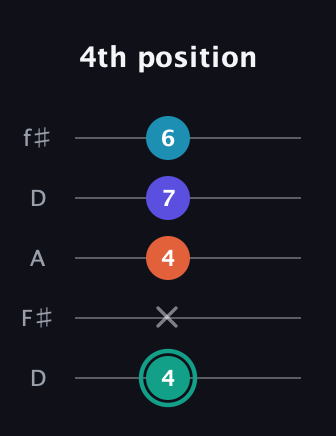 F♯ Minor Flat 9th guitar tab — 4th position (4 x 4 7 6) in Open D (f♯DF♯AD)