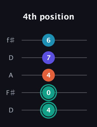 F♯ Minor Flat 9th guitar tab — 4th position (4 0 4 7 6) in Open D (f♯DF♯AD)