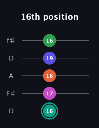 F♯ Minor major 11th Sharp 9th guitar tab — 16th position (16 17 16 19 16) in Open D (f♯DF♯AD)
