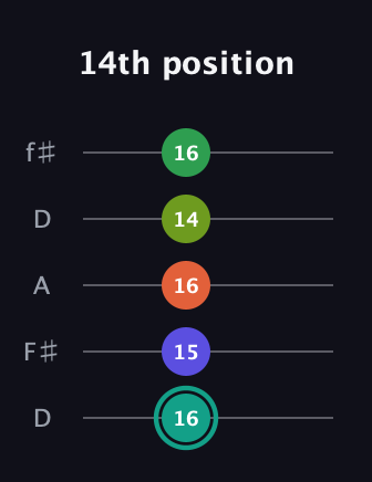 F♯ Minor major 7th Sharp 13th guitar tab — 14th position (16 15 16 14 16) in Open D (f♯DF♯AD)
