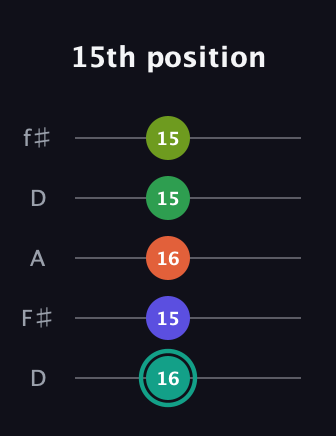 F♯ Minor major 7th Sharp 13th guitar tab — 15th position (16 15 16 15 15) in Open D (f♯DF♯AD)