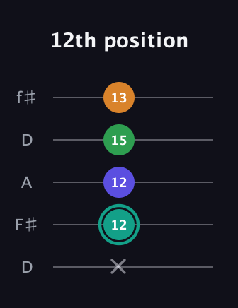 F♯ Minor major 7th Sharp 5th guitar tab — 12th position (x 12 12 15 13) in Open D (f♯DF♯AD)
