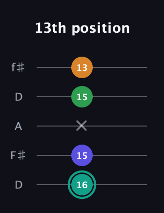 F♯ Minor major 7th Sharp 5th guitar tab — 13th position (16 15 x 15 13) in Open D (f♯DF♯AD)