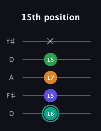 F♯ Minor major 7th Sharp 5th guitar tab — 15th position (16 15 17 15 x) in Open D (f♯DF♯AD)