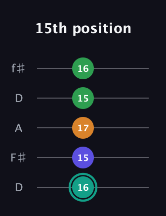 F♯ Minor major 7th Sharp 5th guitar tab — 15th position (16 15 17 15 16) in Open D (f♯DF♯AD)