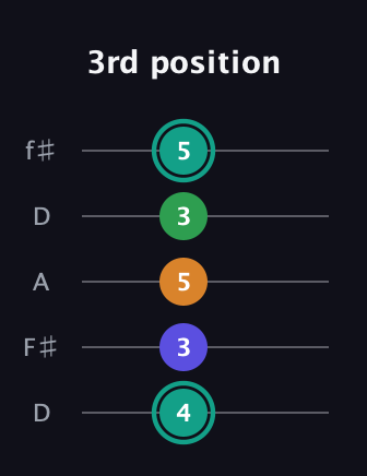 F♯ Minor major 7th Sharp 5th guitar tab — 3rd position (4 3 5 3 5) in Open D (f♯DF♯AD)