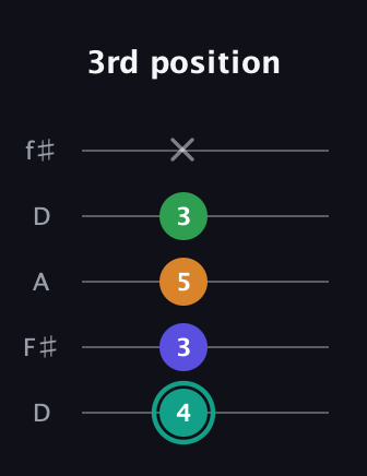 F♯ Minor major 7th Sharp 5th guitar tab — 3rd position (4 3 5 3 x) in Open D (f♯DF♯AD)