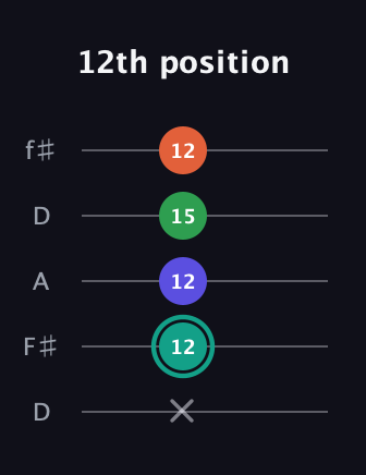 F♯ Minor major 7th Sharp 9th guitar tab — 12th position (x 12 12 15 12) in Open D (f♯DF♯AD)