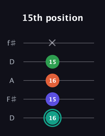F♯ Minor major 7th Sharp 9th guitar tab — 15th position (16 15 16 15 x) in Open D (f♯DF♯AD)