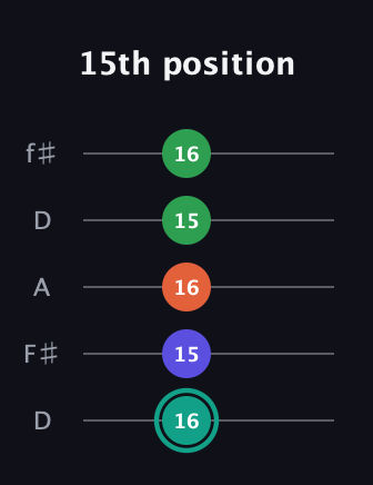F♯ Minor major 7th Sharp 9th guitar tab — 15th position (16 15 16 15 16) in Open D (f♯DF♯AD)