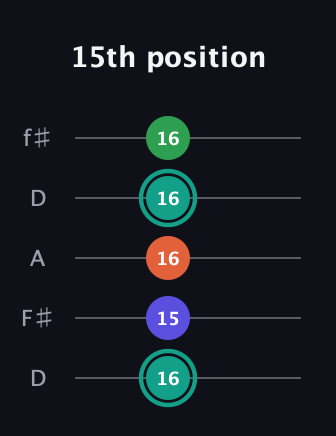 F♯ Minor major 7th Sharp 9th guitar tab — 15th position (16 15 16 16 16) in Open D (f♯DF♯AD)