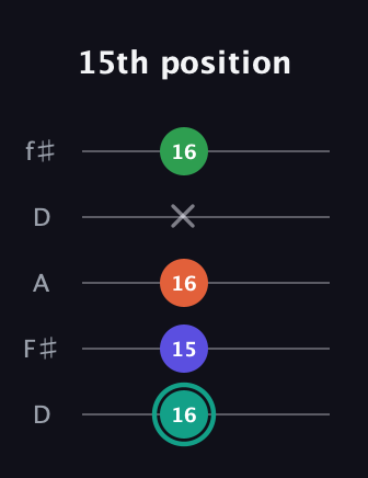F♯ Minor major 7th Sharp 9th guitar tab — 15th position (16 15 16 x 16) in Open D (f♯DF♯AD)