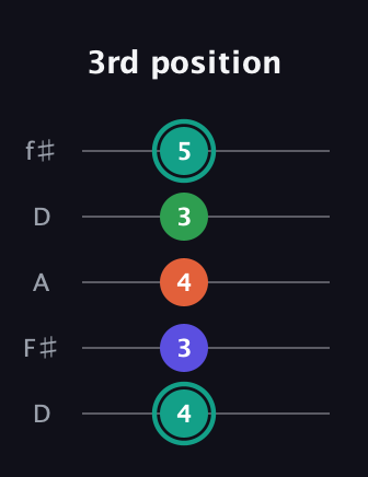 F♯ Minor major 7th Sharp 9th guitar tab — 3rd position (4 3 4 3 5) in Open D (f♯DF♯AD)