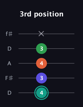 F♯ Minor major 7th Sharp 9th guitar tab — 3rd position (4 3 4 3 x) in Open D (f♯DF♯AD)