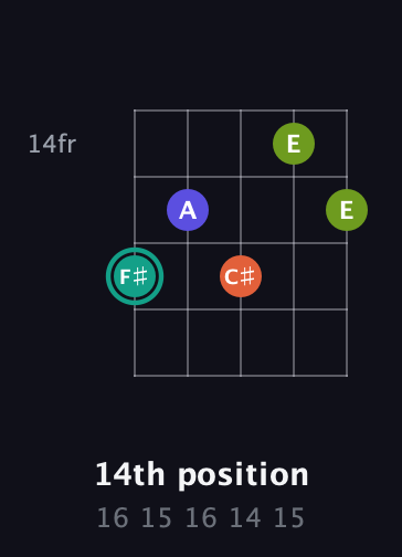 F♯ Minor Sharp 13th guitar chord — 14th position (16 15 16 14 15) fretboard diagram in Open D (f♯DF♯AD)