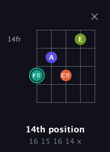 F♯ Minor Sharp 13th guitar chord — 14th position (16 15 16 14 x) fretboard diagram in Open D (f♯DF♯AD)