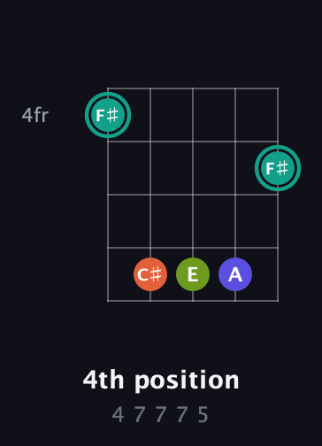 F♯ Minor Sharp 13th guitar chord — 4th position (4 7 7 7 5) fretboard diagram in Open D (f♯DF♯AD)