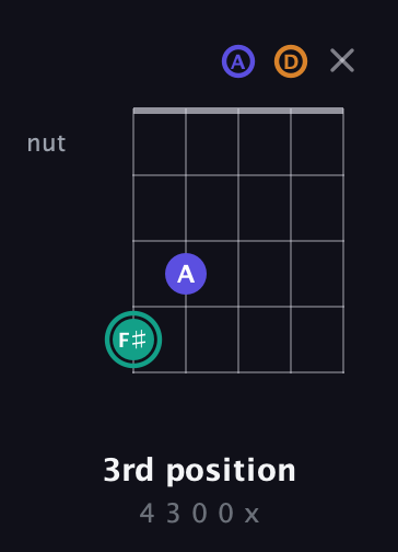F♯ Minor Sharp 5th guitar chord — 3rd position (4 3 0 0 x) fretboard diagram in Open D (f♯DF♯AD)