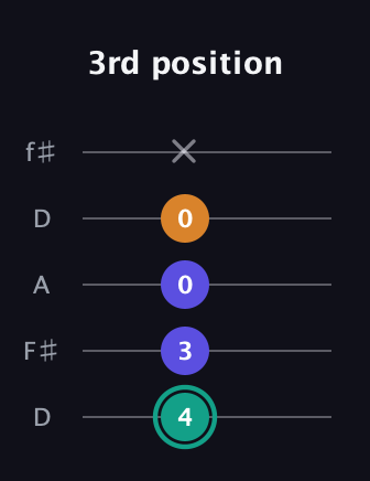 F♯ Minor Sharp 5th guitar tab — 3rd position (4 3 0 0 x) in Open D (f♯DF♯AD)
