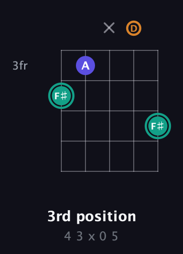 F♯ Minor Sharp 5th guitar chord — 3rd position (4 3 x 0 5) fretboard diagram in Open D (f♯DF♯AD)