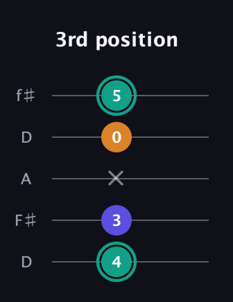 F♯ Minor Sharp 5th guitar tab — 3rd position (4 3 x 0 5) in Open D (f♯DF♯AD)