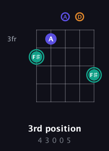F♯ Minor Sharp 5th guitar chord — 3rd position (4 3 0 0 5) fretboard diagram in Open D (f♯DF♯AD)