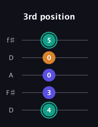 F♯ Minor Sharp 5th guitar tab — 3rd position (4 3 0 0 5) in Open D (f♯DF♯AD)