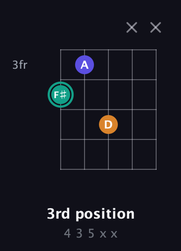 F♯ Minor Sharp 5th guitar chord — 3rd position (4 3 5 x x) fretboard diagram in Open D (f♯DF♯AD)