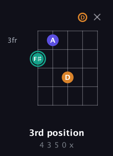 F♯ Minor Sharp 5th guitar chord — 3rd position (4 3 5 0 x) fretboard diagram in Open D (f♯DF♯AD)