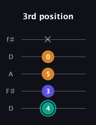 F♯ Minor Sharp 5th guitar tab — 3rd position (4 3 5 0 x) in Open D (f♯DF♯AD)