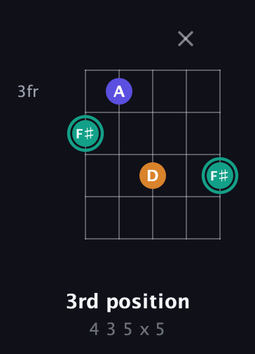 F♯ Minor Sharp 5th guitar chord — 3rd position (4 3 5 x 5) fretboard diagram in Open D (f♯DF♯AD)