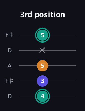 F♯ Minor Sharp 5th guitar tab — 3rd position (4 3 5 x 5) in Open D (f♯DF♯AD)