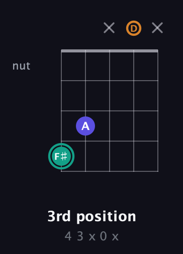 F♯ Minor Sharp 5th guitar chord — 3rd position (4 3 x 0 x) fretboard diagram in Open D (f♯DF♯AD)
