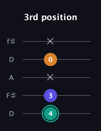 F♯ Minor Sharp 5th guitar tab — 3rd position (4 3 x 0 x) in Open D (f♯DF♯AD)