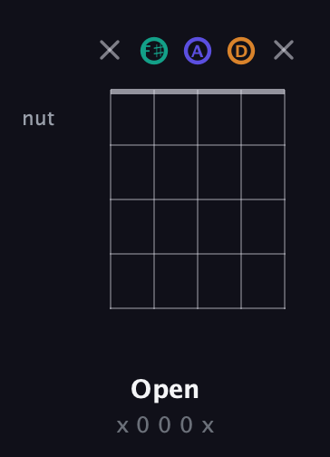 F♯ Minor Sharp 5th guitar chord — Open (x 0 0 0 x) fretboard diagram in Open D (f♯DF♯AD)
