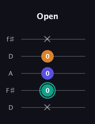 F♯ Minor Sharp 5th guitar tab — Open (x 0 0 0 x) in Open D (f♯DF♯AD)