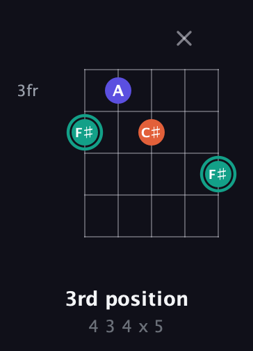 F♯ Minor Sharp 9th guitar chord — 3rd position (4 3 4 x 5) fretboard diagram in Open D (f♯DF♯AD)