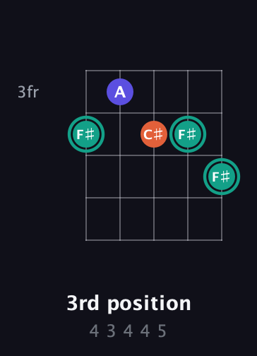 F♯ Minor Sharp 9th guitar chord — 3rd position (4 3 4 4 5) fretboard diagram in Open D (f♯DF♯AD)