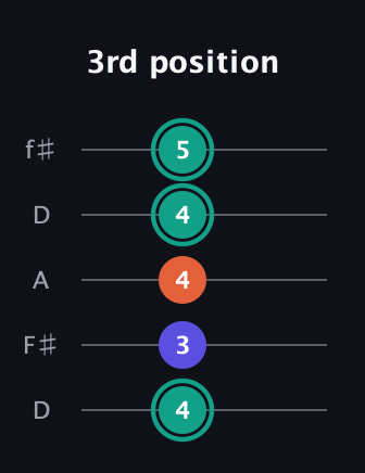 F♯ Minor Sharp 9th guitar tab — 3rd position (4 3 4 4 5) in Open D (f♯DF♯AD)