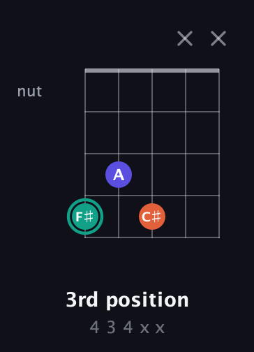 F♯ Minor Sharp 9th guitar chord — 3rd position (4 3 4 x x) fretboard diagram in Open D (f♯DF♯AD)