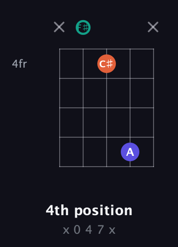 F♯ Minor Sharp 9th guitar chord — 4th position (x 0 4 7 x) fretboard diagram in Open D (f♯DF♯AD)