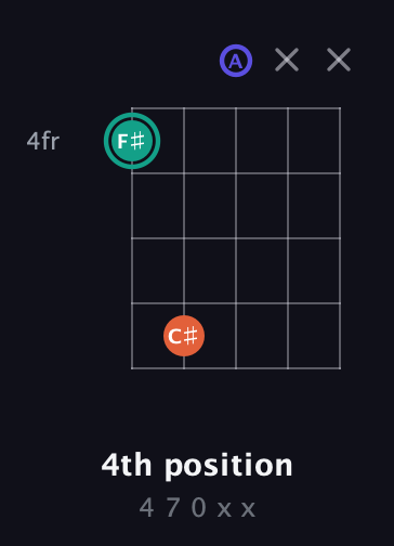 F♯ Minor Sharp 9th guitar chord — 4th position (4 7 0 x x) fretboard diagram in Open D (f♯DF♯AD)