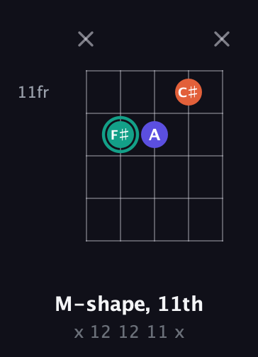 F♯ Minor Sharp 9th guitar chord — M-shape, 11th (x 12 12 11 x) fretboard diagram in Open D (f♯DF♯AD)